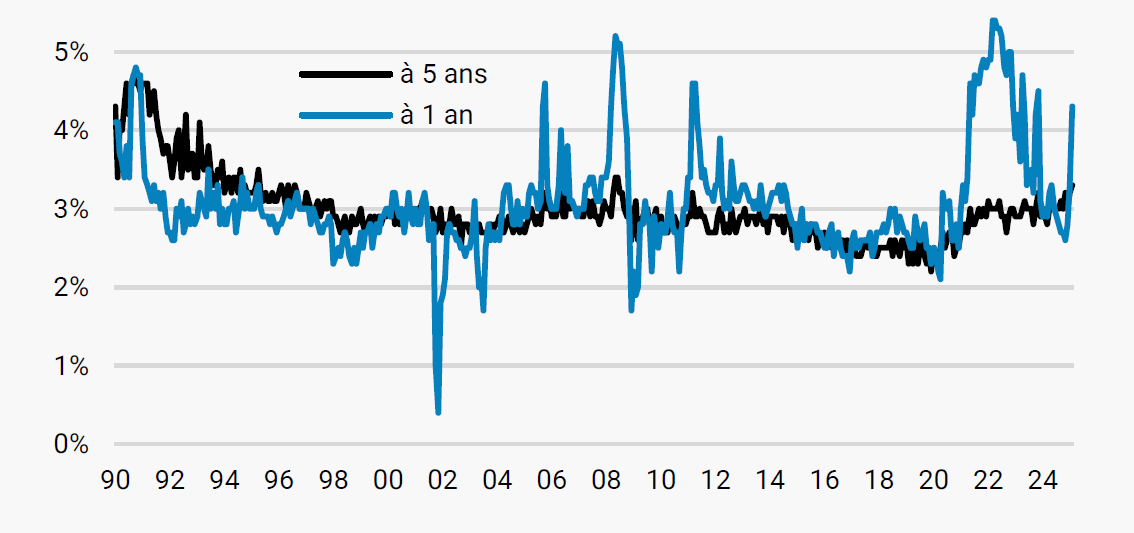 Graph Anticipations dinflation des ménages Lazard