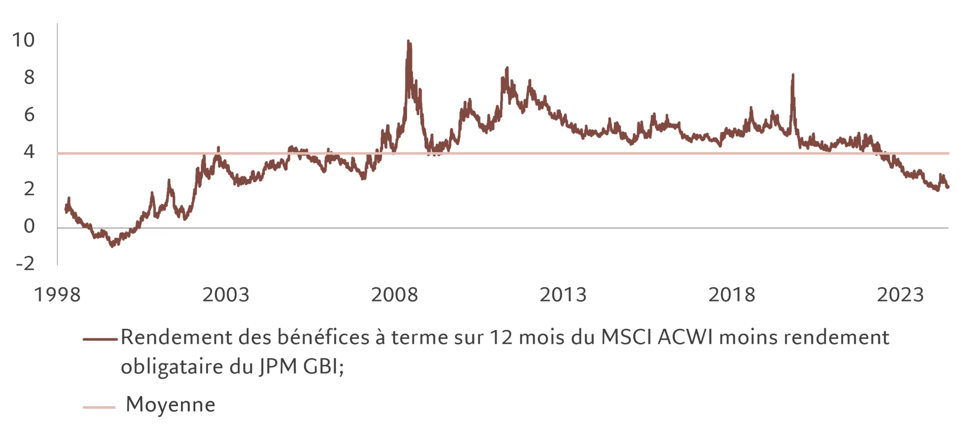 Graph Pictet AM AA valuations FR