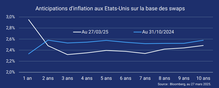 Graph de la semaine Lazard Freres Gestion Droits de douane anticipations dinflation