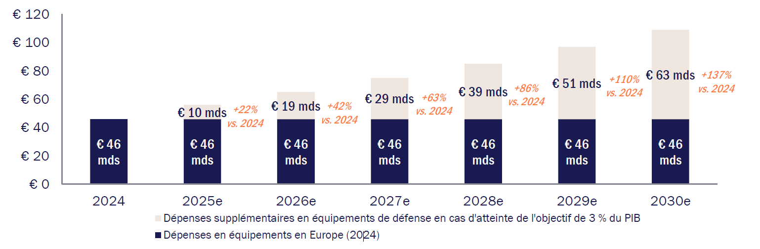 Graphe depenses en equipement de defense Europe