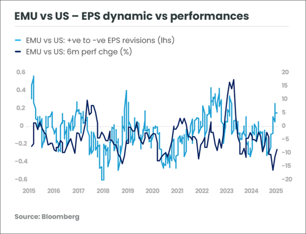 Graphe 2 EMU vs US EPS dynamic vs performance