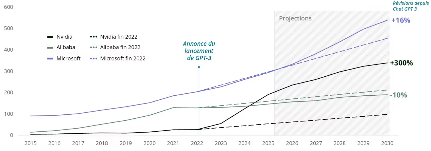 Graphe Carmignac Évolution des ventes et des perspectives de ventes de NVIDIA Microsoft et Alibaba