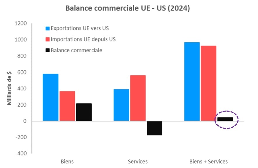 Graphique Balance commercial UE