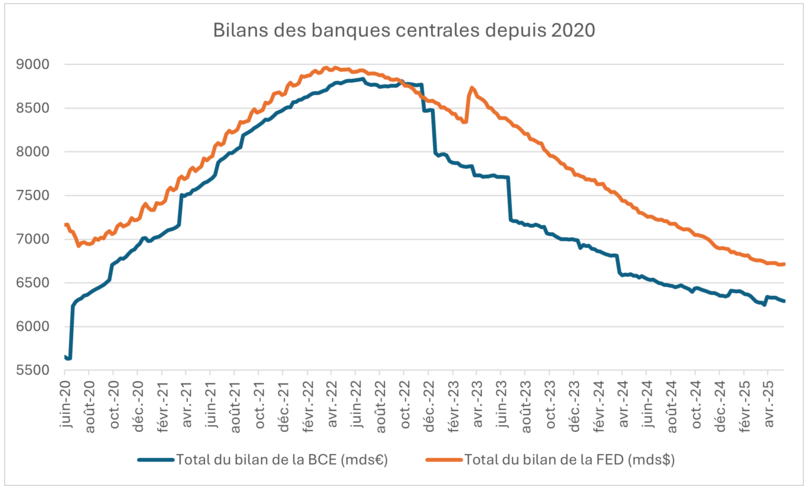 Graphique Bilan des banques centrales depuis 2020 Robeco