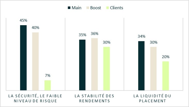 Graphique Caracteristiques dun placement Norma Capital