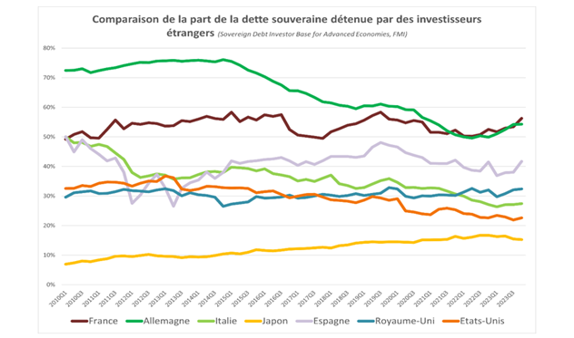 Graphique Dette souveraine detenue par des investisseurs Amplegest