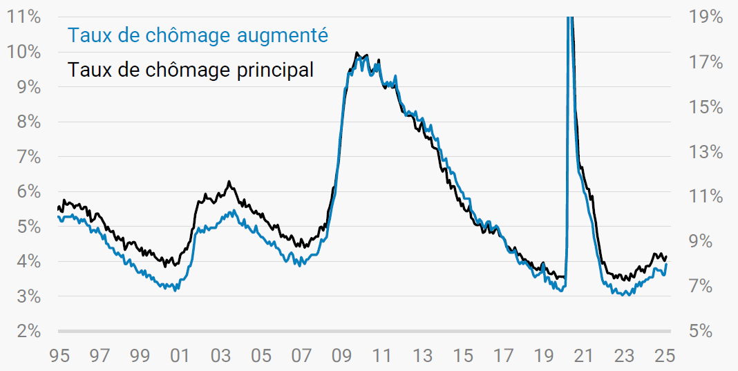 Graphique Etats Unis mesures de chomage