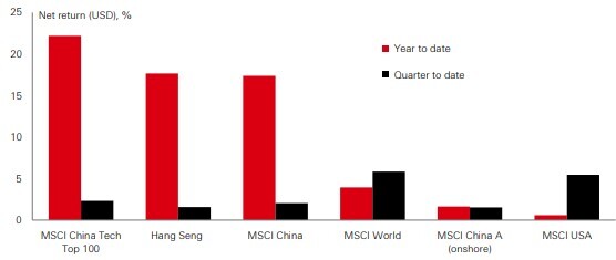 Graphique Le rebond des valeurs technologiques chinoises HSBC AM