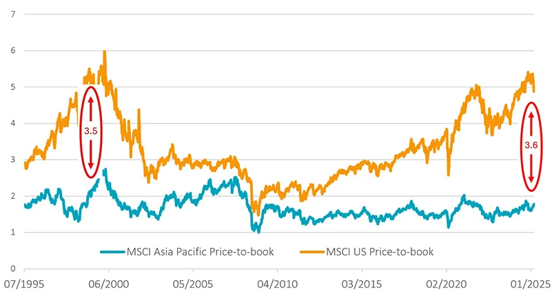 Graphique Les actions asiatiques Robeco