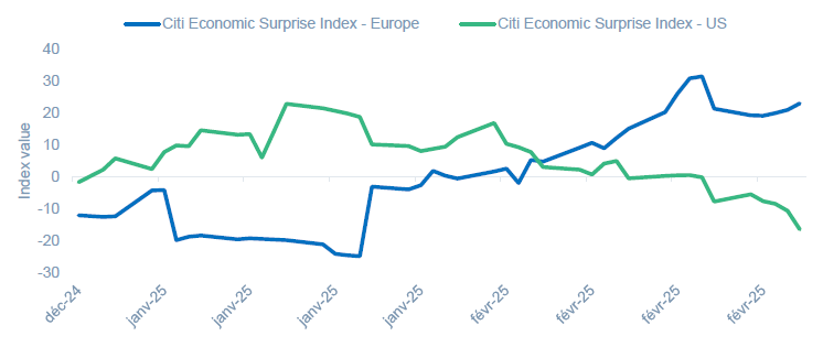 Graphique Les économistes ont ils été trop optimistes en ce qui concerne la croissance américaine