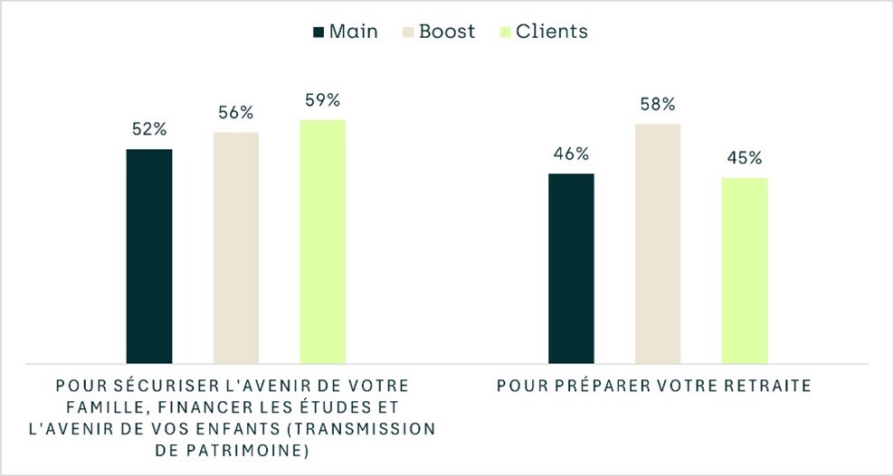 Graphique Objectifs dinvestissement Norma Capital
