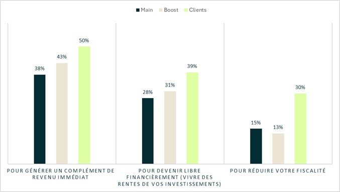 Graphique Objectifs dinvestissement pour revenus et fiscalité Norma Capital