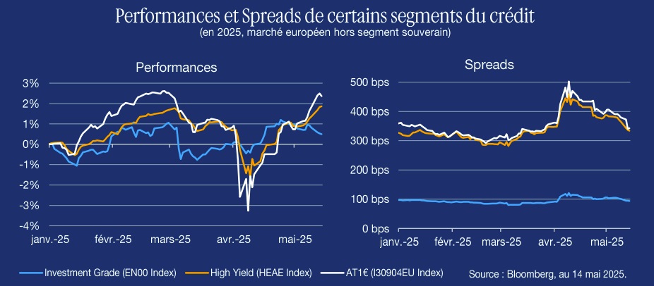 Graphique Performances et Spreads de certains segments du crédit