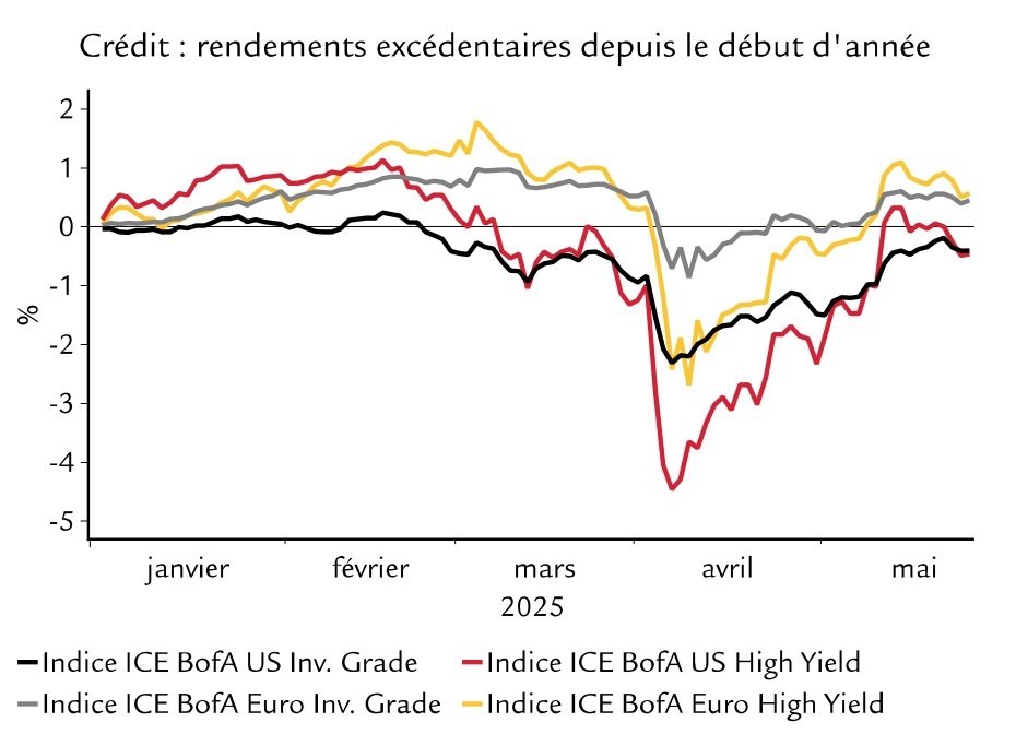Graphique Rendement credit fin mai 2025