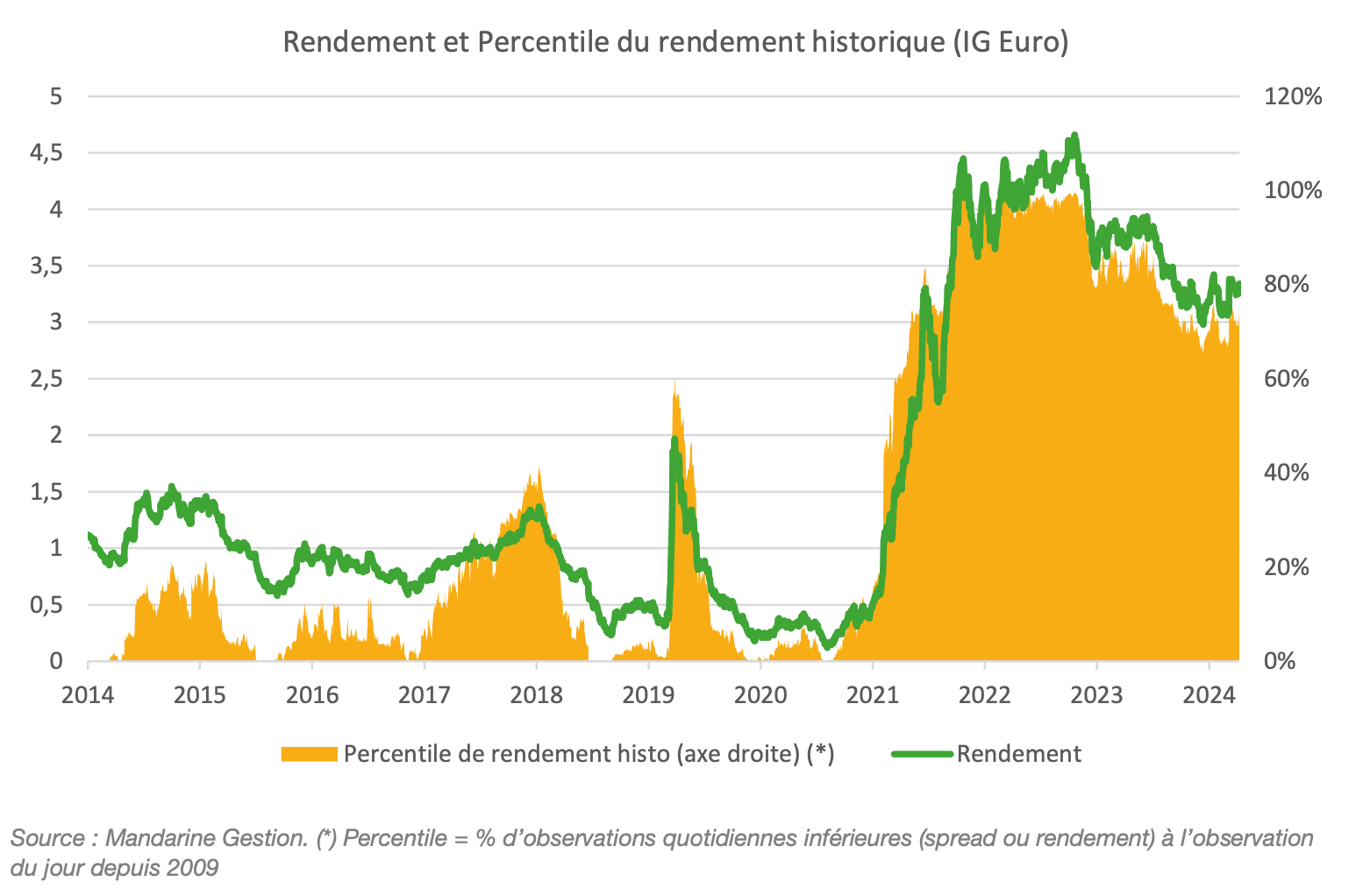 Graphique Rendement et Percentile IG euro