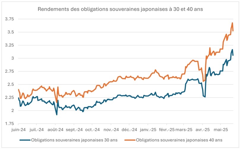 Graphique Rendements des obligations souveraines japonaises Amplegest Bloomberg