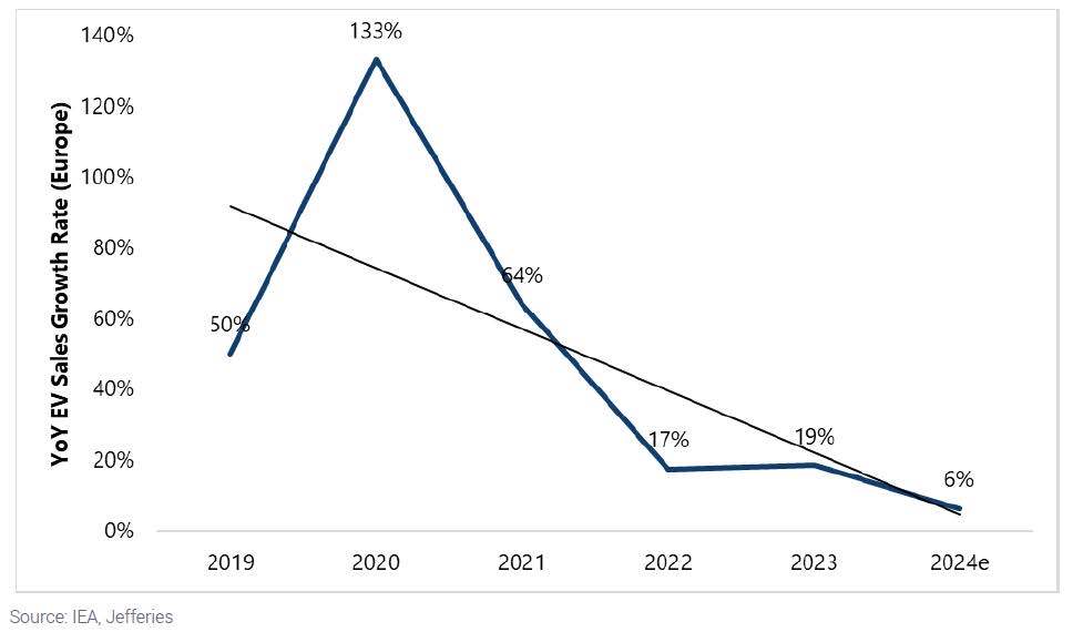 Graphique Rythme de croissance des ventes de véhicules électriques en Europe