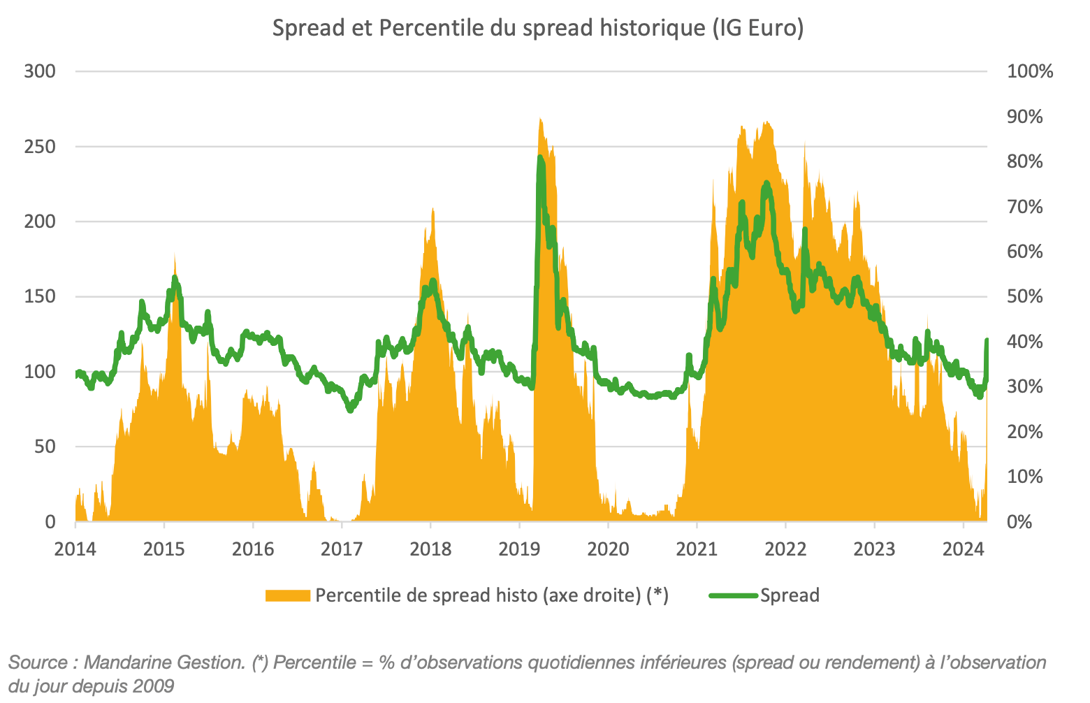Graphique Spread et Percentile IG euro