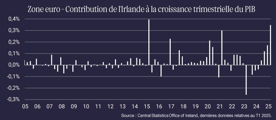 Graphique Zone euro Contribution de lIrlande à la croissance trimestrielle du PIB