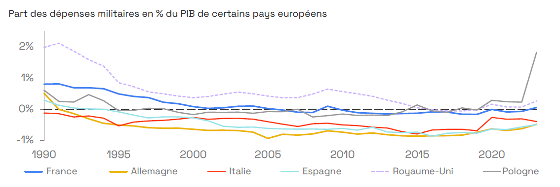 Graphique dépenses militaire Europe
