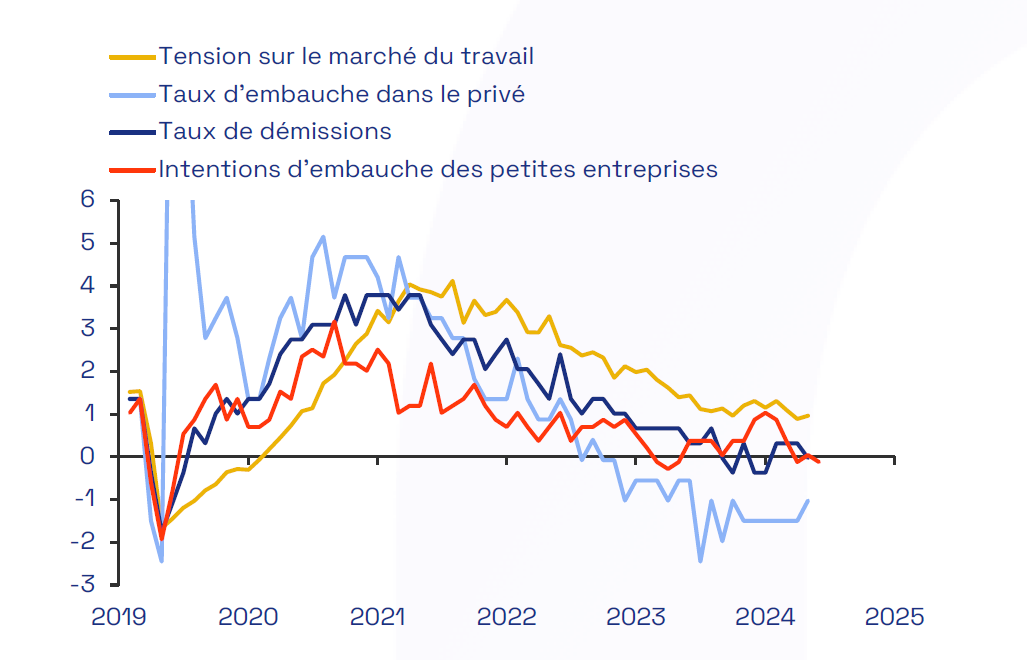 Graphique emploi a risque ecofi juin 2025