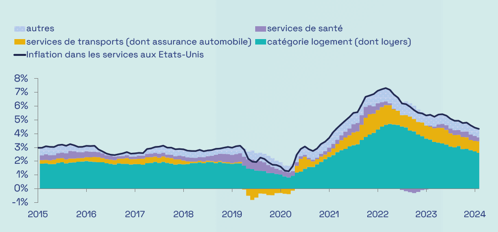 Graphique Ecofi Inflation américaine dure comme la pierre