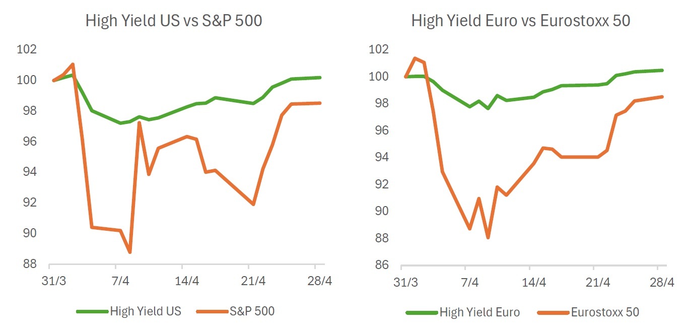 Graphique High Yield US vs Europe