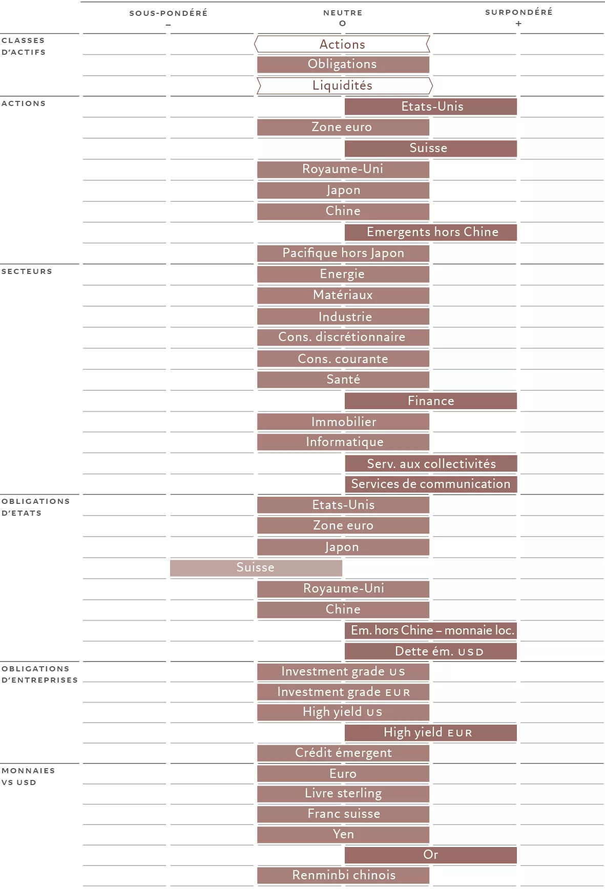 Graphique Pictet AM Barometer February 2025 grid FR