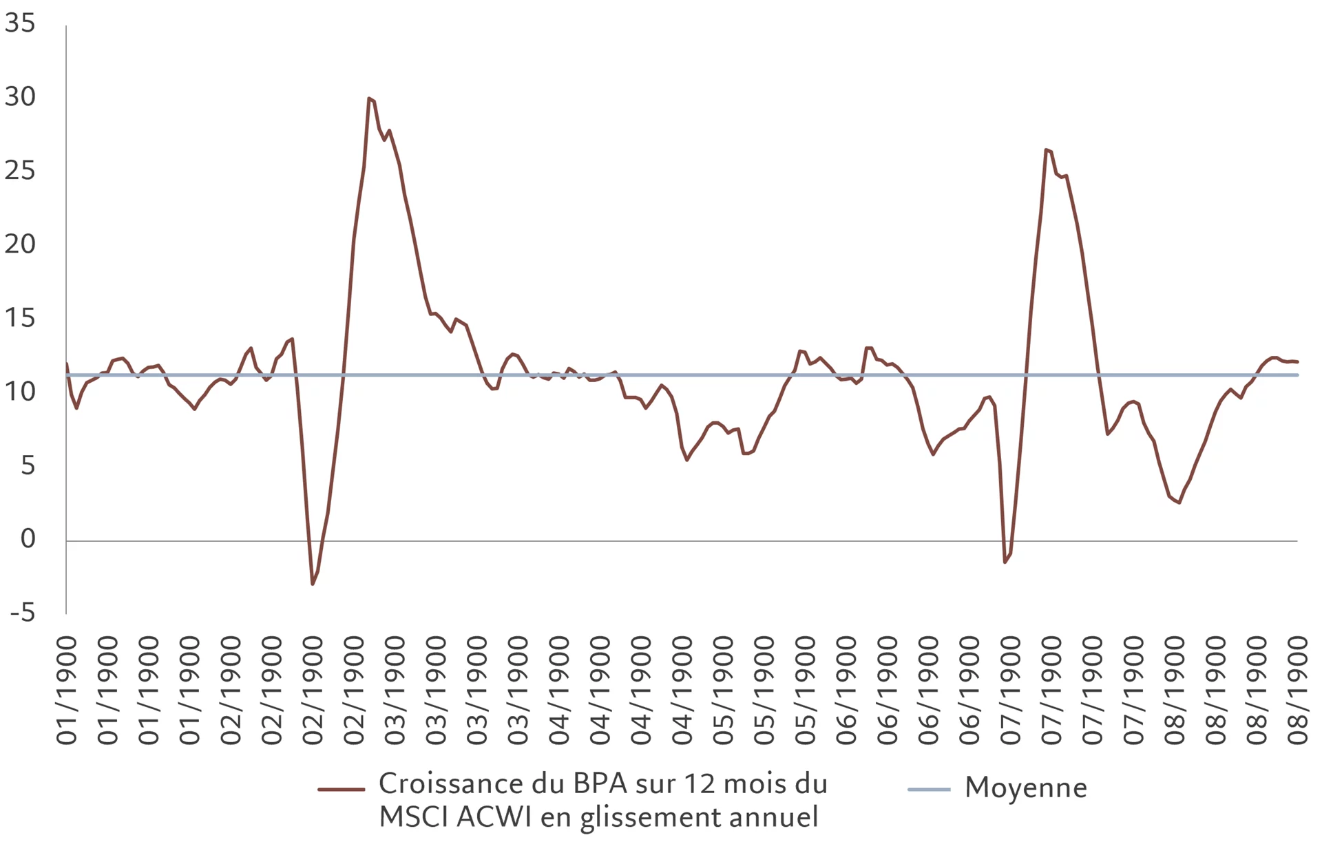 Graphique Pictet AM Equities EPS growth FR