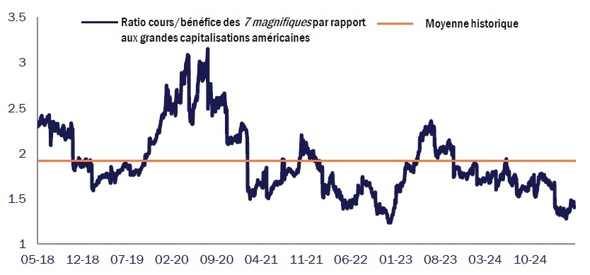 Graphique actions tech juin 2025 Tikehau
