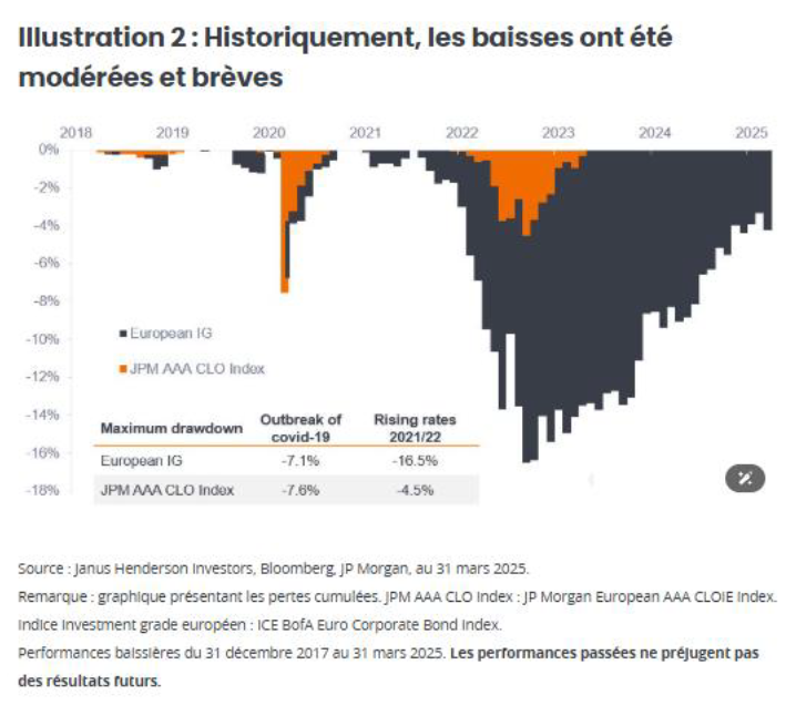 Illustration 2 Evolution des European IG