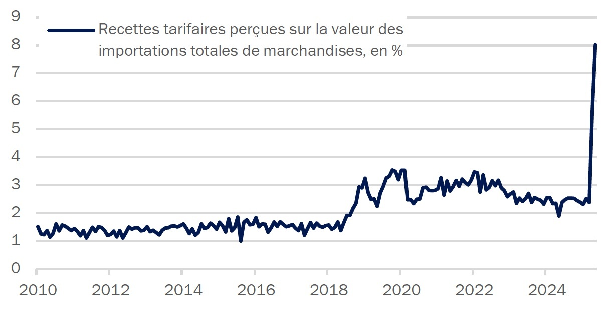 J Safra Sarasin Graphique Etats Unis evolution des droits de douane