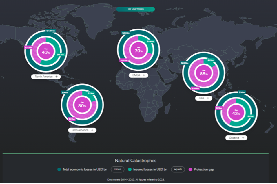 Graphique - How big is the protection gap from natural catastrophes where you are?