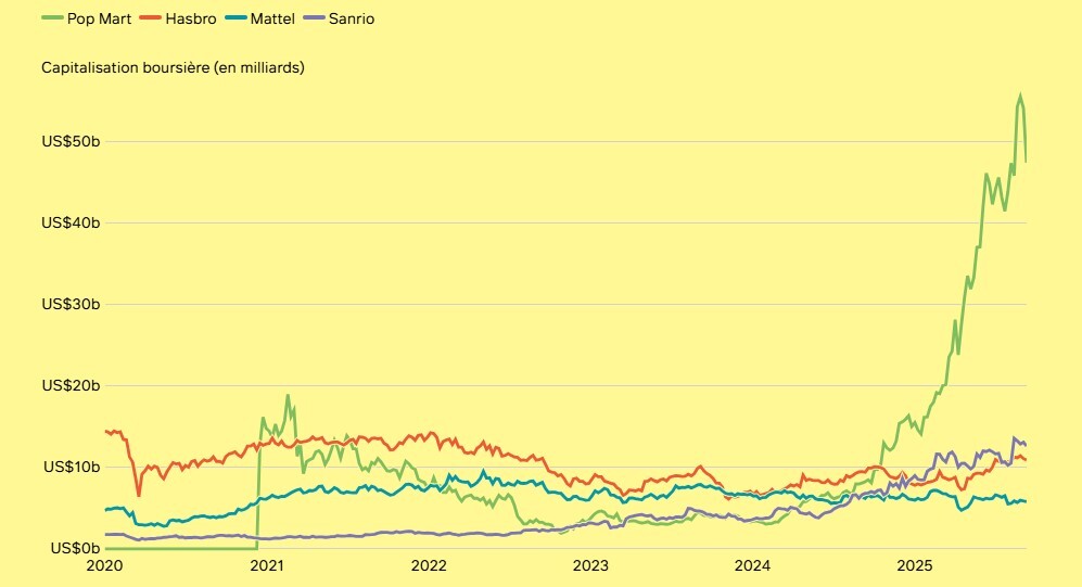 La capitalisation boursière de Pop Mart