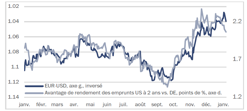 La hausse de lécart de rendement tire le dollar vers le haut Safra Sarasin