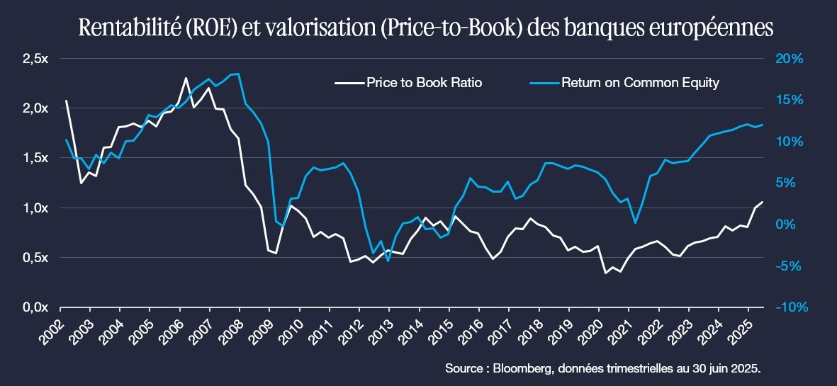 Lazard Freres Gestion Graphique de la semaine secteur bancaire