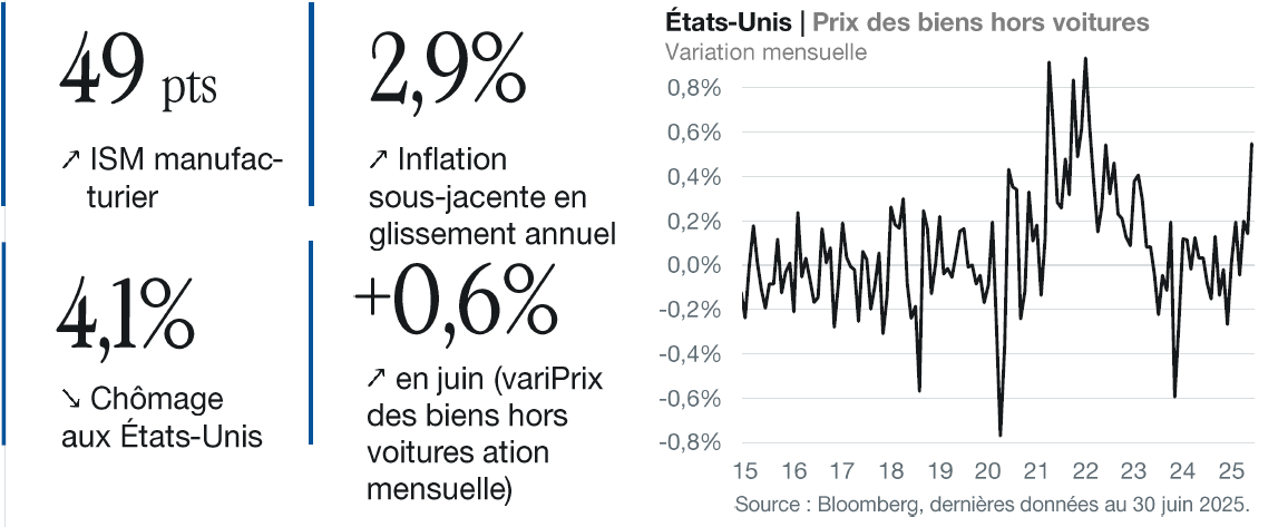 Lazard Frères Gestion Graphique prix des bien hors voitures