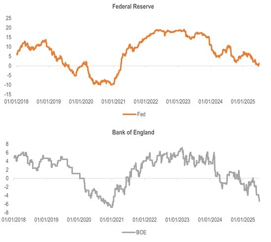 Muzinich Graphique juillet 2025 FED et BofAngleterre