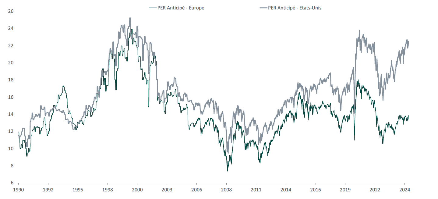 PER Anticipé Europe vs Etats Unis graphique