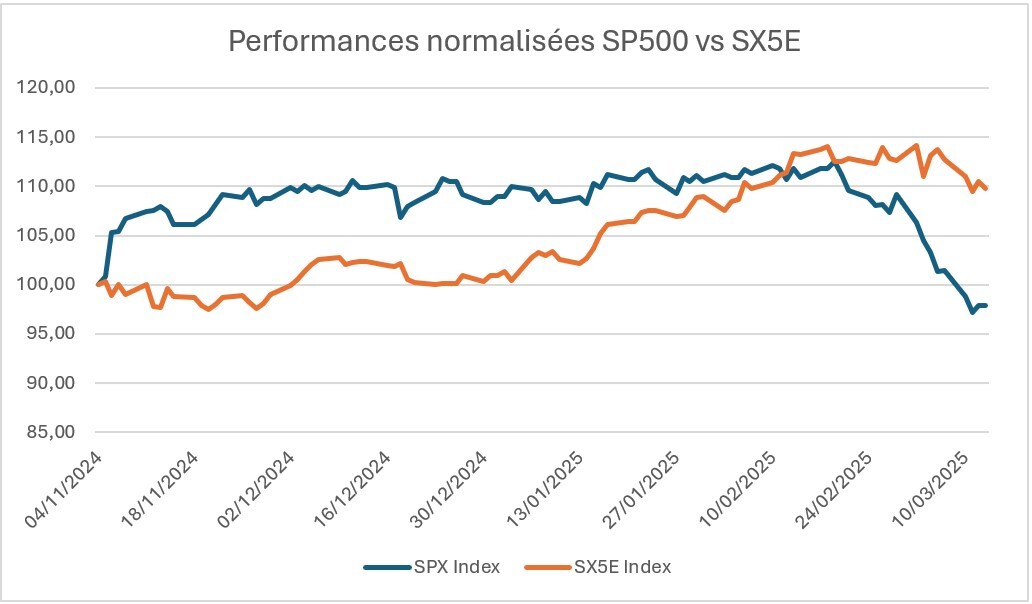 Performance comparée du SP500 et de lEuroStoxx50 depuis lélection présidentielle US