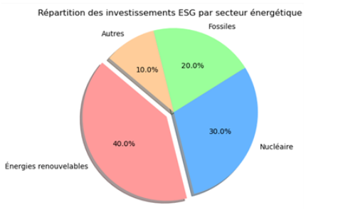 Repartition investissement ESG