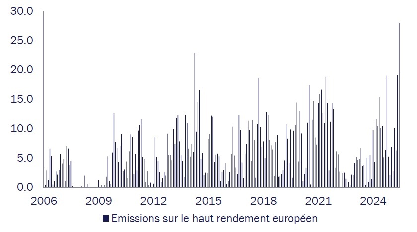 Tikehau Capital Graphique du mois juillet 25 rendement européen