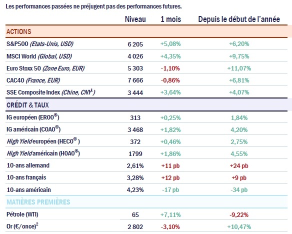 Tikehau Capital juillet 2025 Graphique retrospectives
