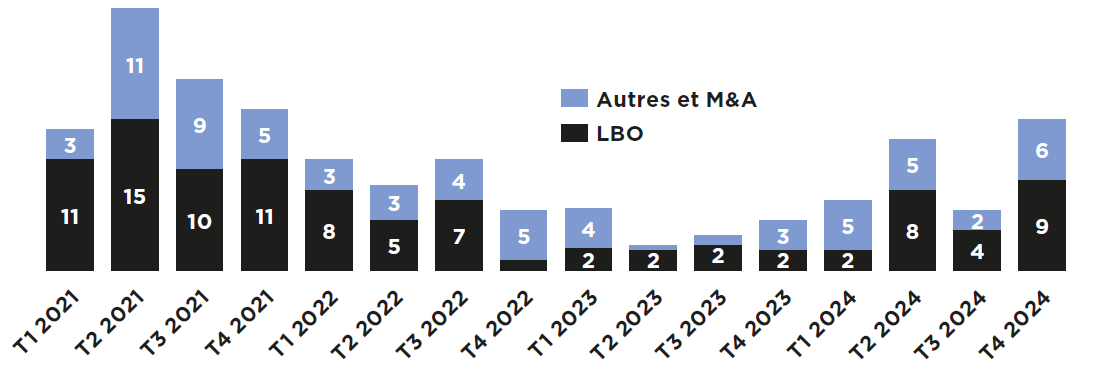 Volumes de transactions de LBOs et de MA en Europe graphique