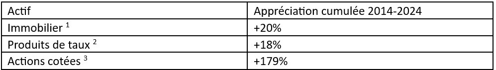 actifs perf graph