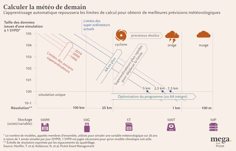 calculer la méteo de demain