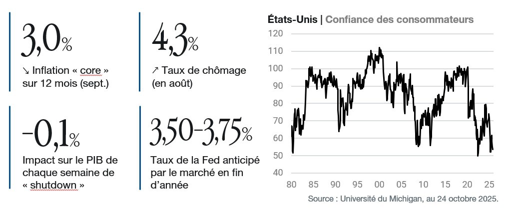 confiance des consommateur