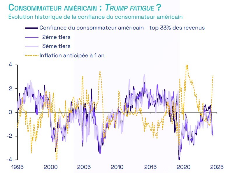 conso américain graph