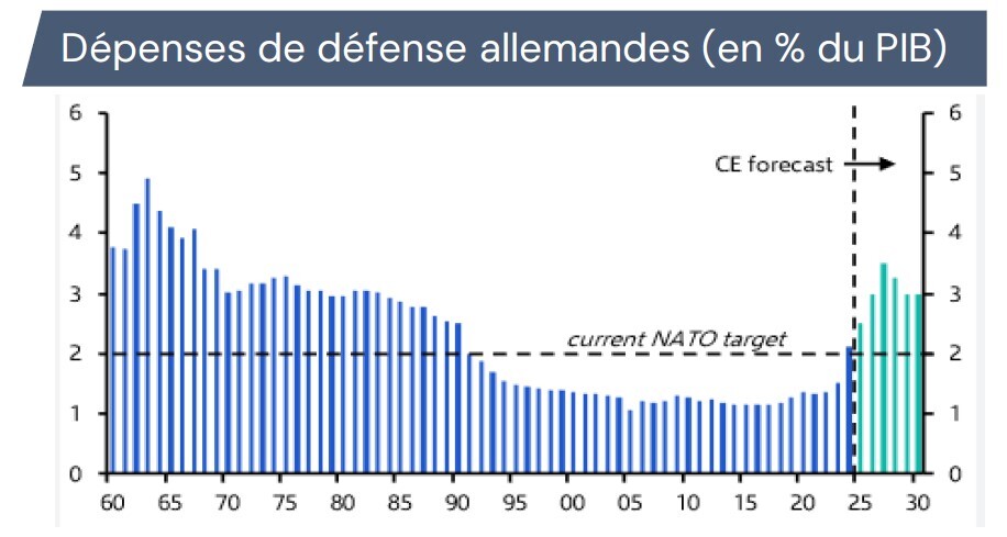 depenses de défense allemandes