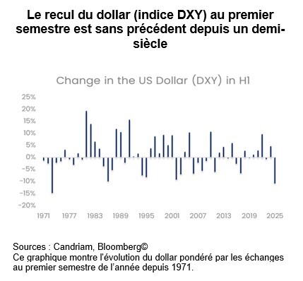dollar recul